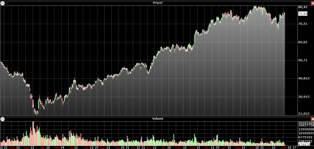grafico azioni daimler