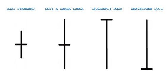 Candele Doji nel trading