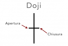 candele Doji