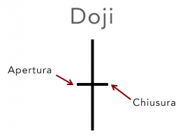 Le Candele Doji candele Doji