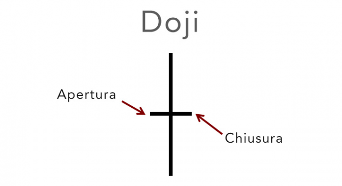 candele Doji