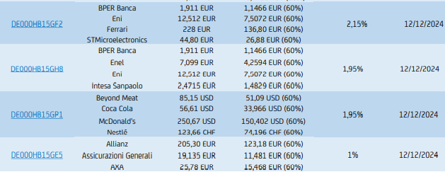 Certificati di Unicredit con Cedole - scheda