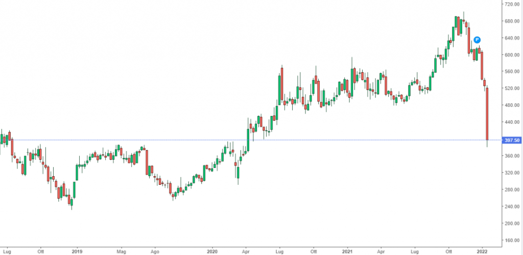 grafico azioni Netflix in borsa