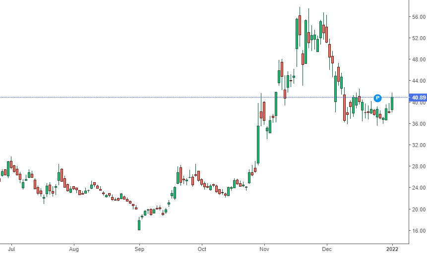 Grafico azioni Lucid - Investire su Lucid