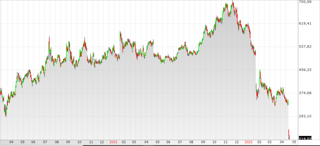 grafico azioni Netflix in Borsa