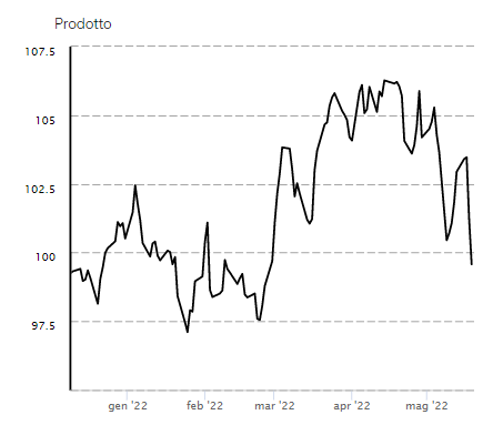 Grafico del certificato per proteggersi dall'inflazione