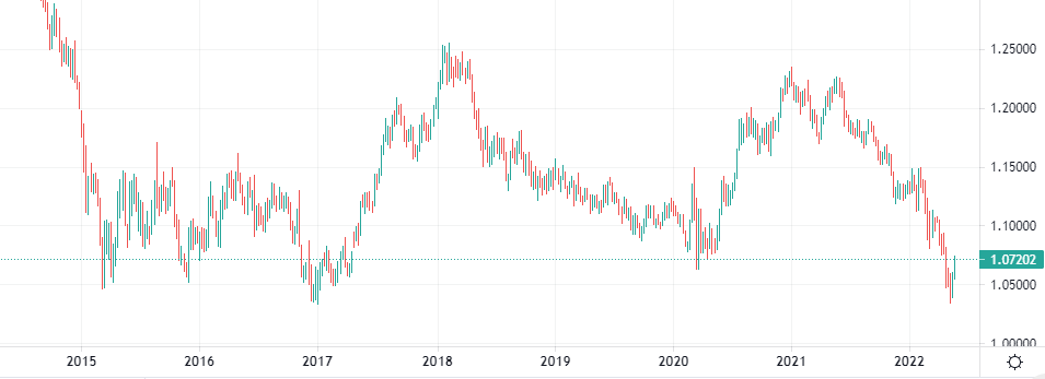 grafico euro dollaro lungo termine