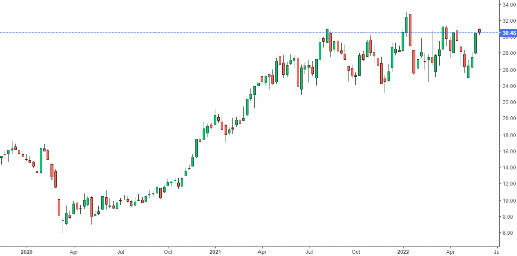 Grafico Azioni Arcelor Mittal in borsa - quotazione in euro.
