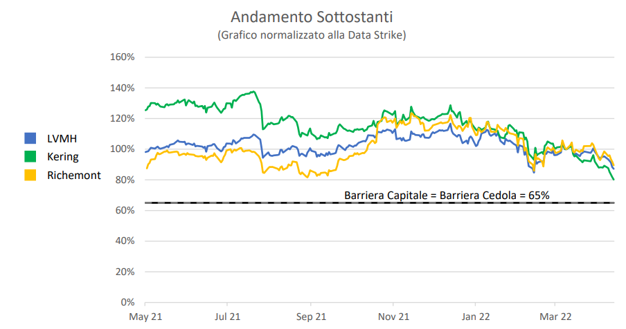 grafico grandi azioni settore lusso
