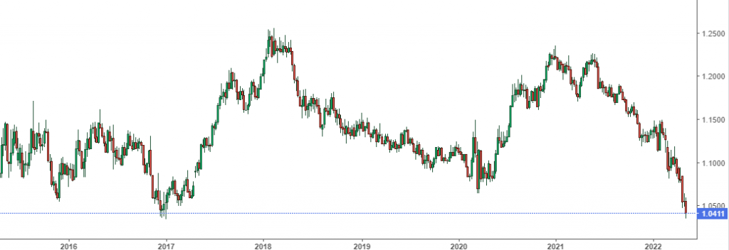 grafico euro dollaro lungo termine