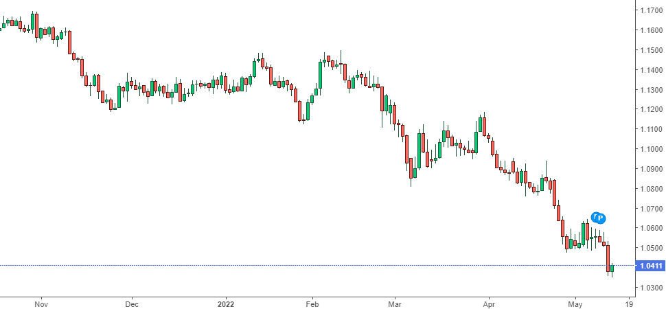Discesa cambio euro dollaro sul mercato forex - il grafico