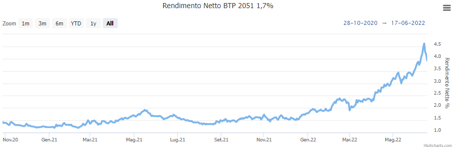 Grafico rendimento BTP 2051