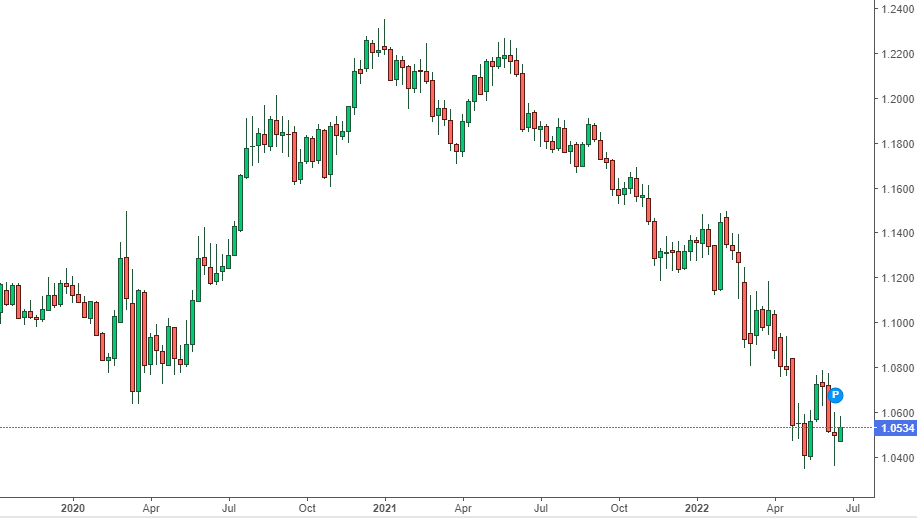 grafico euro dollaro