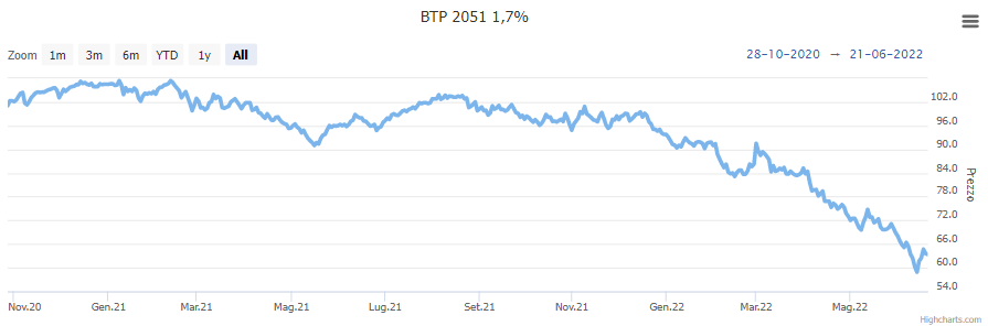 Grafico prezzo BTP 2051