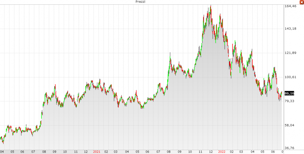 Grafico Azioni AMD