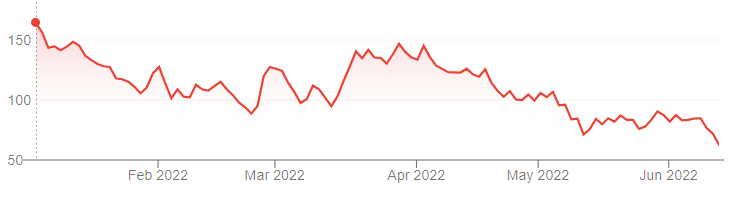grafico azioni Bock
