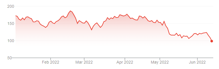 Grafico azioni Airbnb