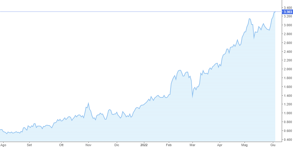 rendimento BTP - Quanto rende un BTP grafico