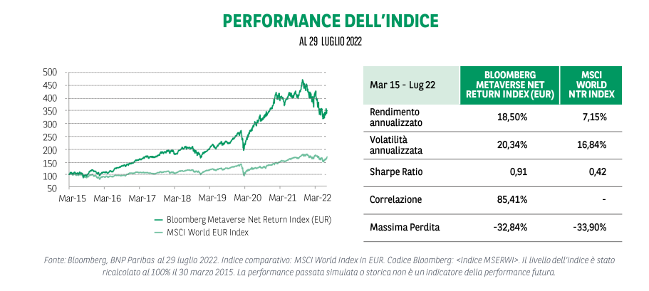 Bloomberg Metaverse Index