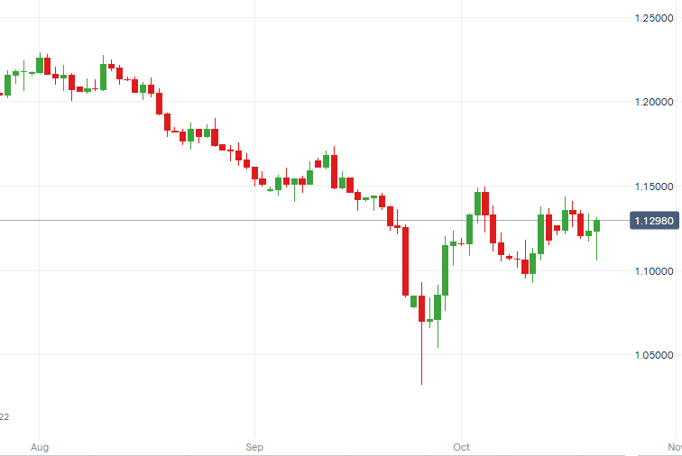 Grafico sterlina dollaro (GBP/USD)