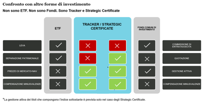 tracker certificates su indici