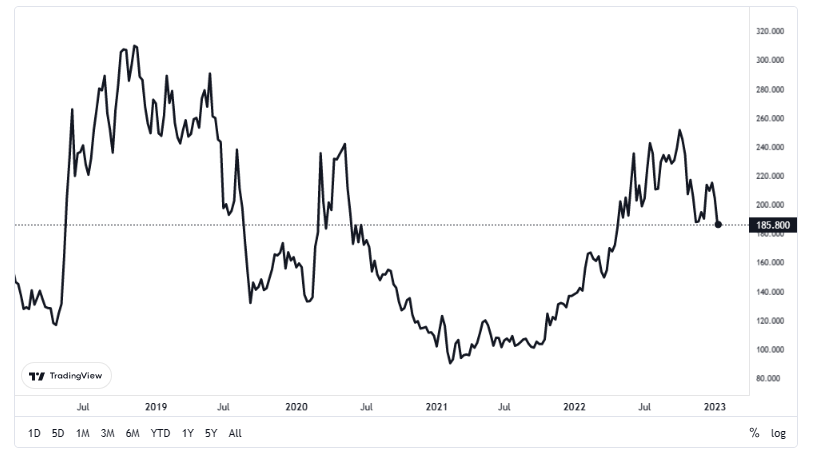 Spread BTP bund grafico