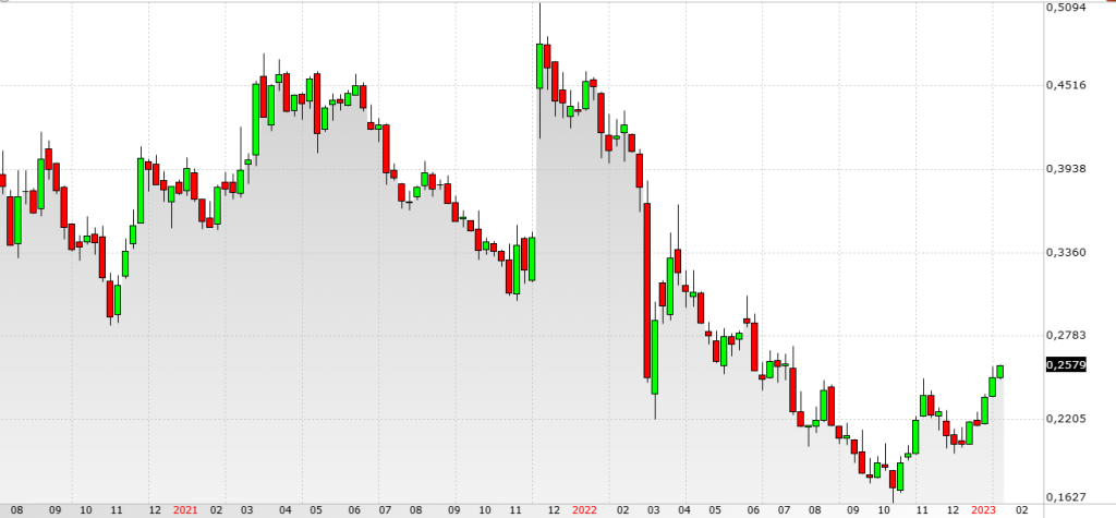 Grafico azioni Telecom Italia su Borsa Italiana
