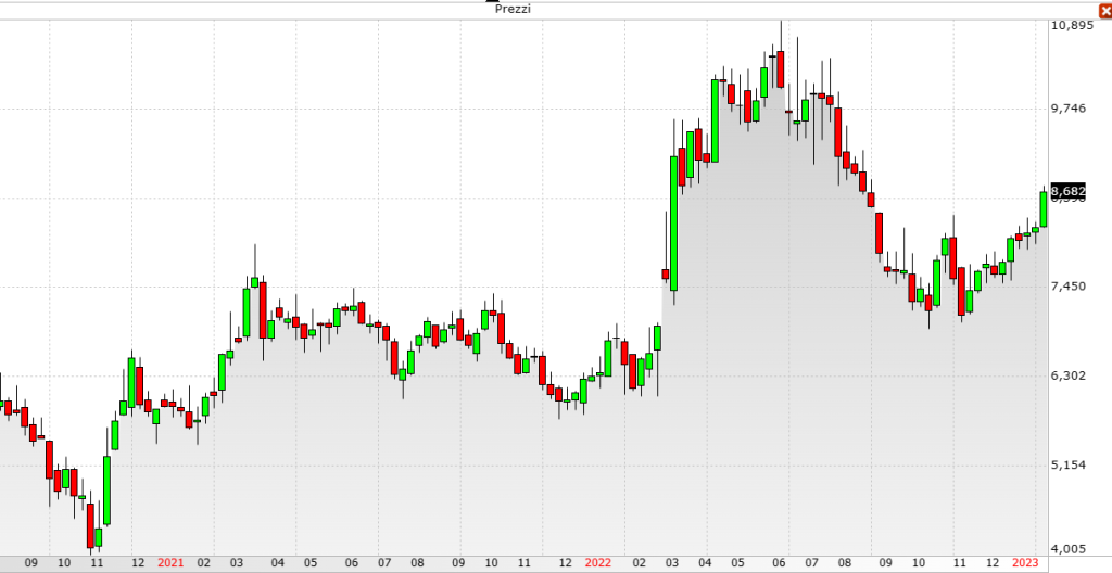 Grafico azioni Leonardo su Borsa Italiana