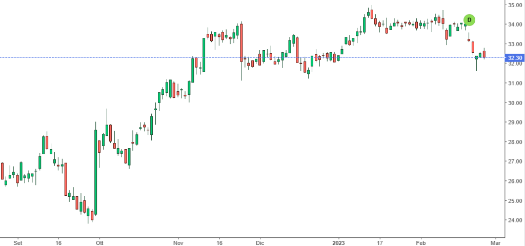 Grafico Articolo Banca Generali
