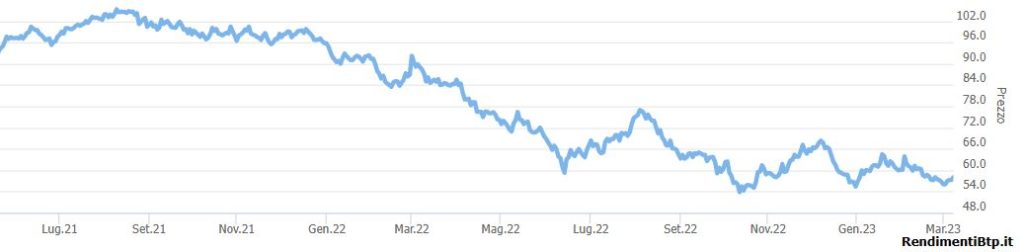 Grafico prezzo BTP Italia 2072