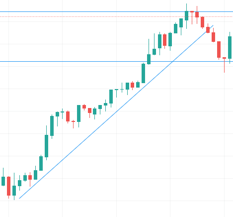 trend rialzista candele giapponesi