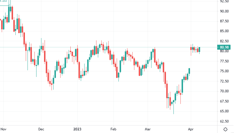 Grafico WTI petrolio