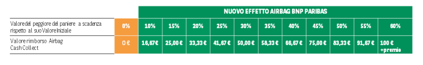 Effetto airbag 60%