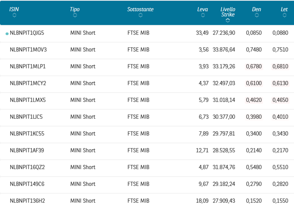 Mini futures sul FTSE Mib