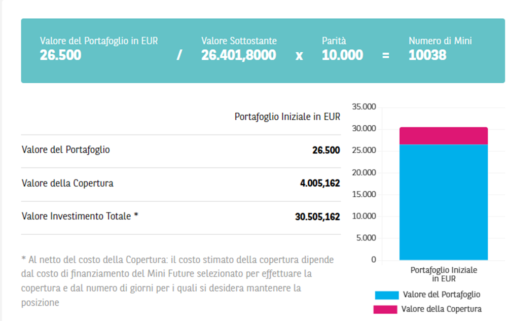 Mini futures sul FTSE Mib copertura portafoglio