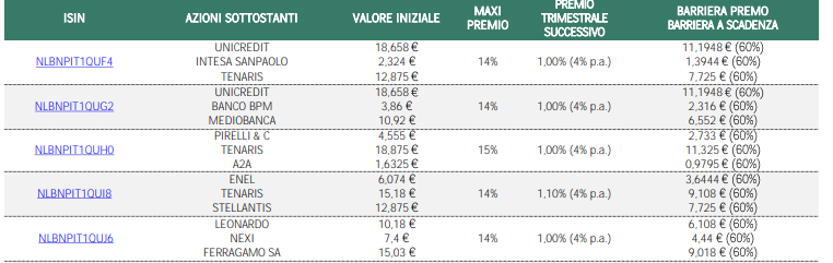 certificati maxicedola di BNP Paribas 2023