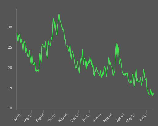 grafico indice VIX