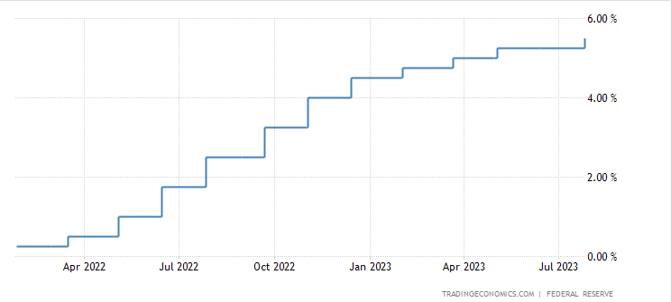 Grafico tassi di interesse Federal Reserve