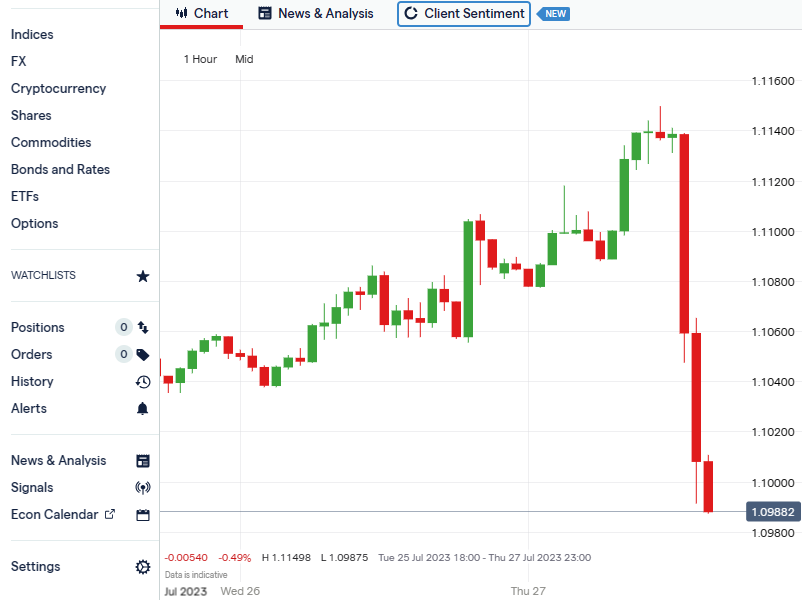Grafico EURUSD