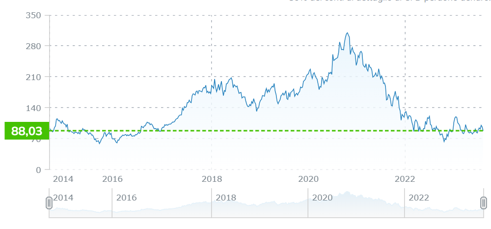 Andamento grafico azioni di Alibaba.