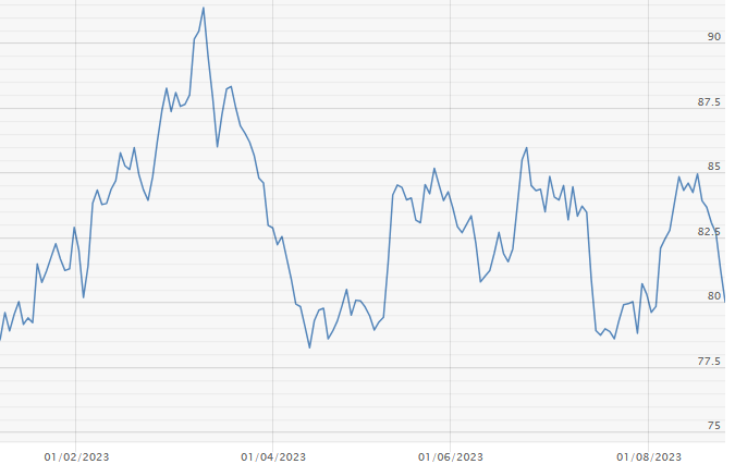 Gold Silver ratio - rapporto prezzo oro e argento
