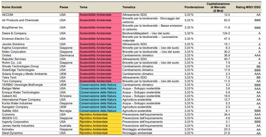 Vontobel Biodiversity Strategy Index