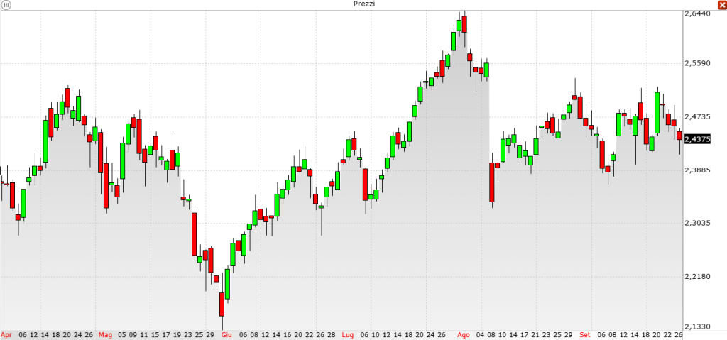Grafico Azioni Banca Intesa