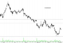 Investire sulle azioni di Volkswagen? Grafico Azioni Volkswagen