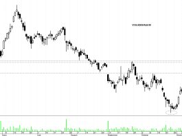 Grafico Azioni Volkswagen