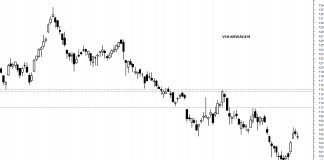 Grafico Azioni Volkswagen