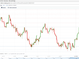 Analisi tecnica FTSE Mib
