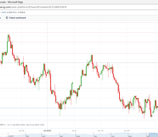 Analisi Tecnica FTSE Mib Analisi tecnica FTSE Mib