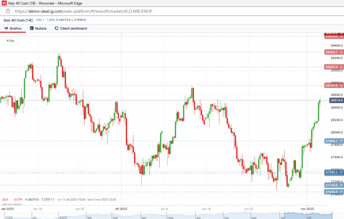 Analisi tecnica FTSE Mib Analisi tecnica FTSE Mib