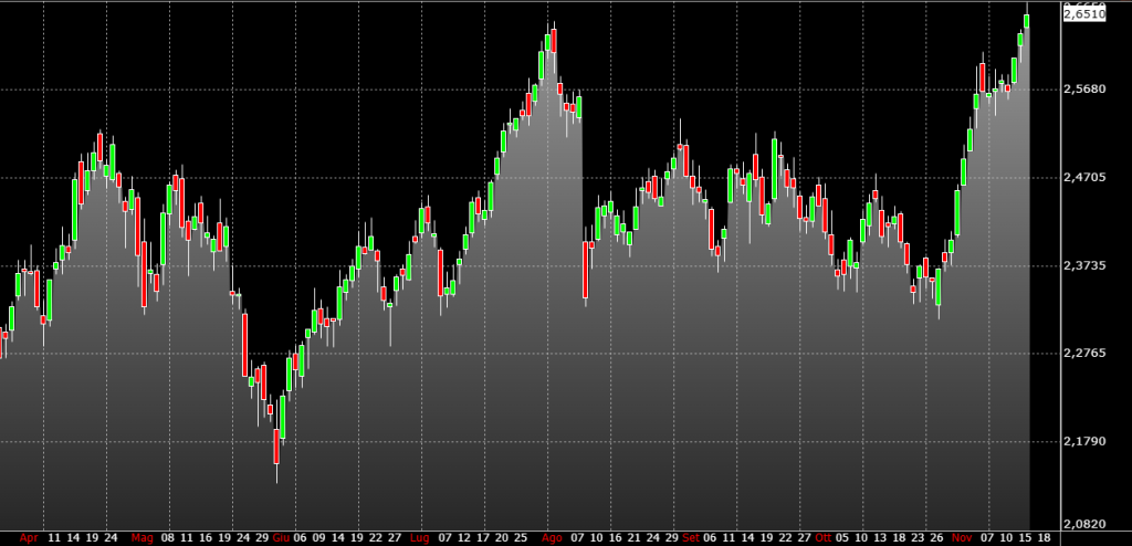 grafico azioni Intesa Sanpaolo